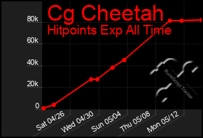 Total Graph of Cg Cheetah