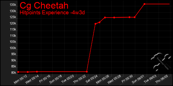Last 31 Days Graph of Cg Cheetah