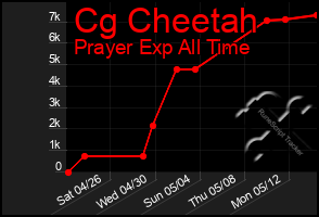 Total Graph of Cg Cheetah