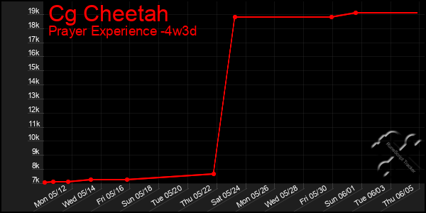 Last 31 Days Graph of Cg Cheetah