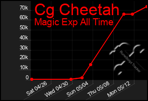 Total Graph of Cg Cheetah