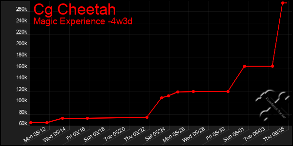 Last 31 Days Graph of Cg Cheetah