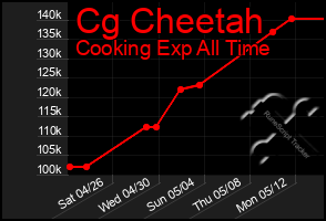 Total Graph of Cg Cheetah