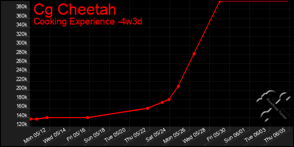 Last 31 Days Graph of Cg Cheetah
