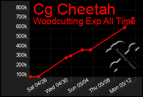 Total Graph of Cg Cheetah