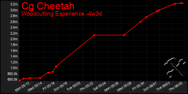 Last 31 Days Graph of Cg Cheetah