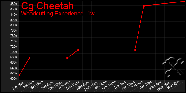 Last 7 Days Graph of Cg Cheetah