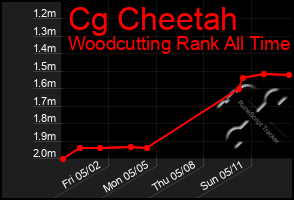 Total Graph of Cg Cheetah