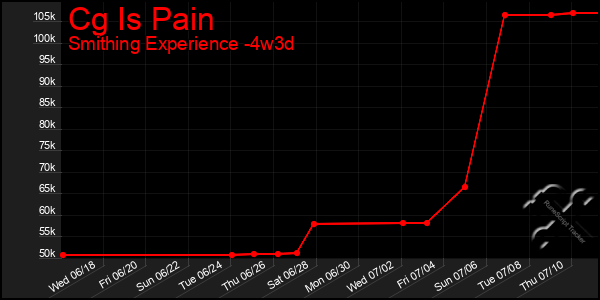 Last 31 Days Graph of Cg Is Pain