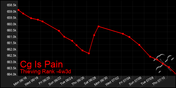 Last 31 Days Graph of Cg Is Pain