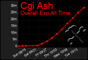 Total Graph of Cgi Ash