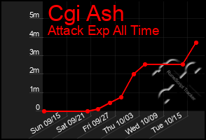 Total Graph of Cgi Ash