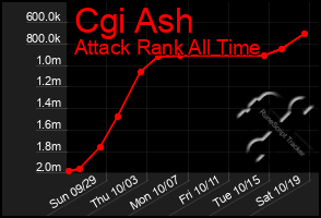 Total Graph of Cgi Ash