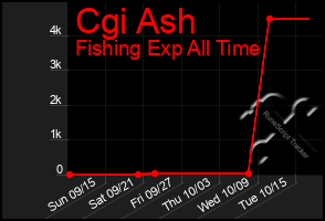 Total Graph of Cgi Ash