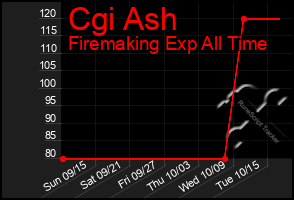 Total Graph of Cgi Ash