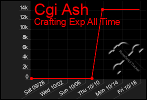 Total Graph of Cgi Ash