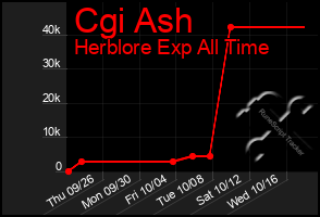 Total Graph of Cgi Ash