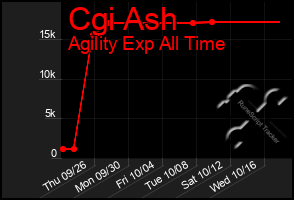 Total Graph of Cgi Ash