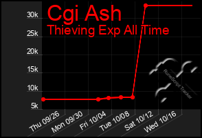 Total Graph of Cgi Ash