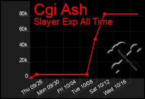 Total Graph of Cgi Ash