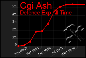 Total Graph of Cgi Ash