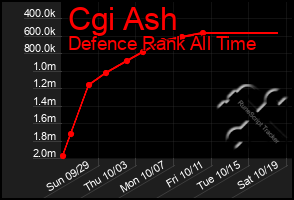 Total Graph of Cgi Ash