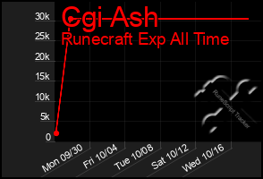 Total Graph of Cgi Ash