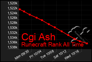 Total Graph of Cgi Ash