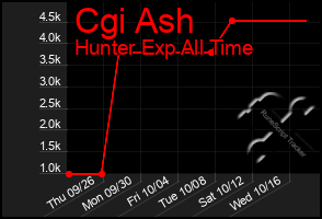 Total Graph of Cgi Ash