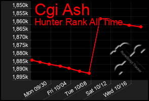 Total Graph of Cgi Ash