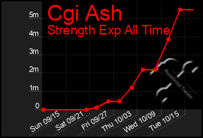 Total Graph of Cgi Ash