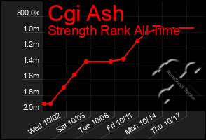 Total Graph of Cgi Ash