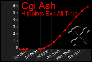 Total Graph of Cgi Ash