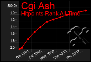 Total Graph of Cgi Ash