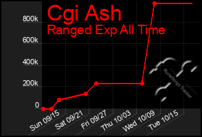 Total Graph of Cgi Ash