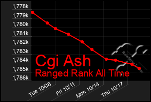 Total Graph of Cgi Ash