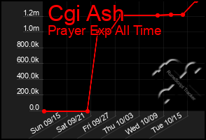 Total Graph of Cgi Ash