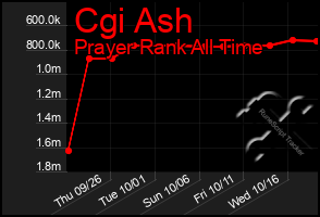 Total Graph of Cgi Ash