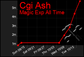 Total Graph of Cgi Ash