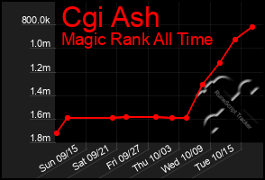 Total Graph of Cgi Ash