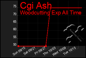 Total Graph of Cgi Ash