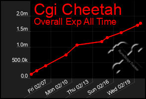 Total Graph of Cgi Cheetah