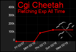 Total Graph of Cgi Cheetah