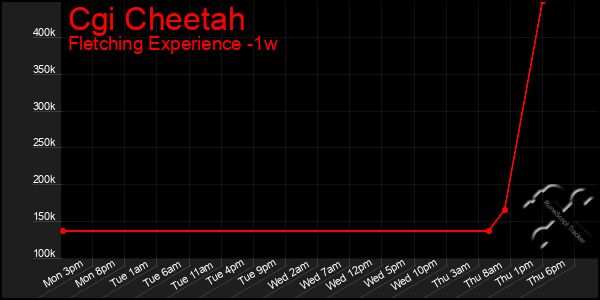 Last 7 Days Graph of Cgi Cheetah