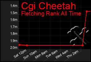 Total Graph of Cgi Cheetah