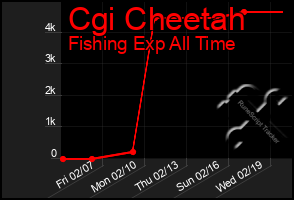 Total Graph of Cgi Cheetah