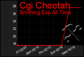 Total Graph of Cgi Cheetah