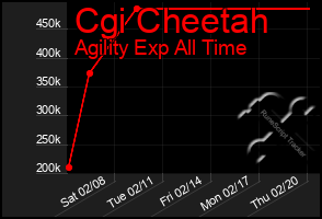 Total Graph of Cgi Cheetah