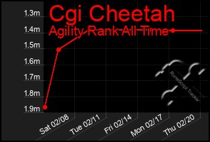 Total Graph of Cgi Cheetah