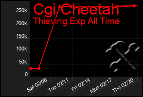 Total Graph of Cgi Cheetah